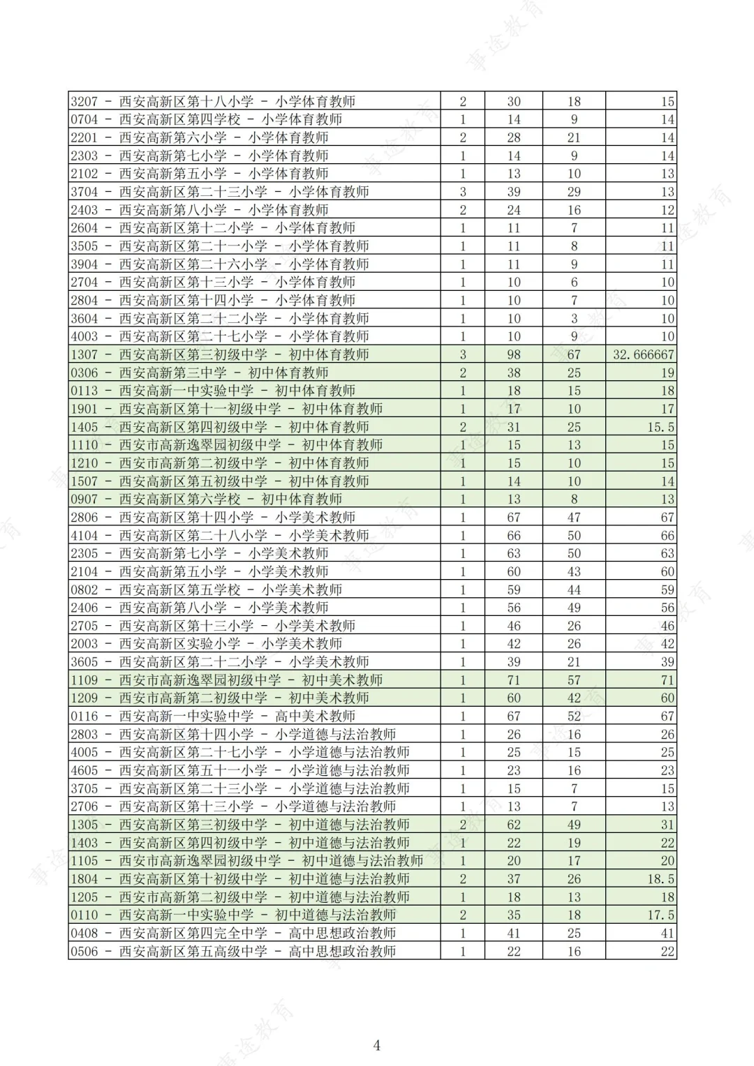 西安高新区教招最终报录比！