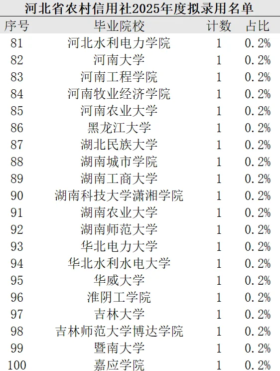 河北省农村信用社 2025 年度拟录用名单