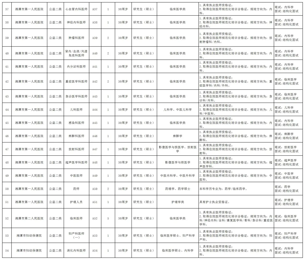 湖南湘潭市市直医疗卫生事业单位招聘138人