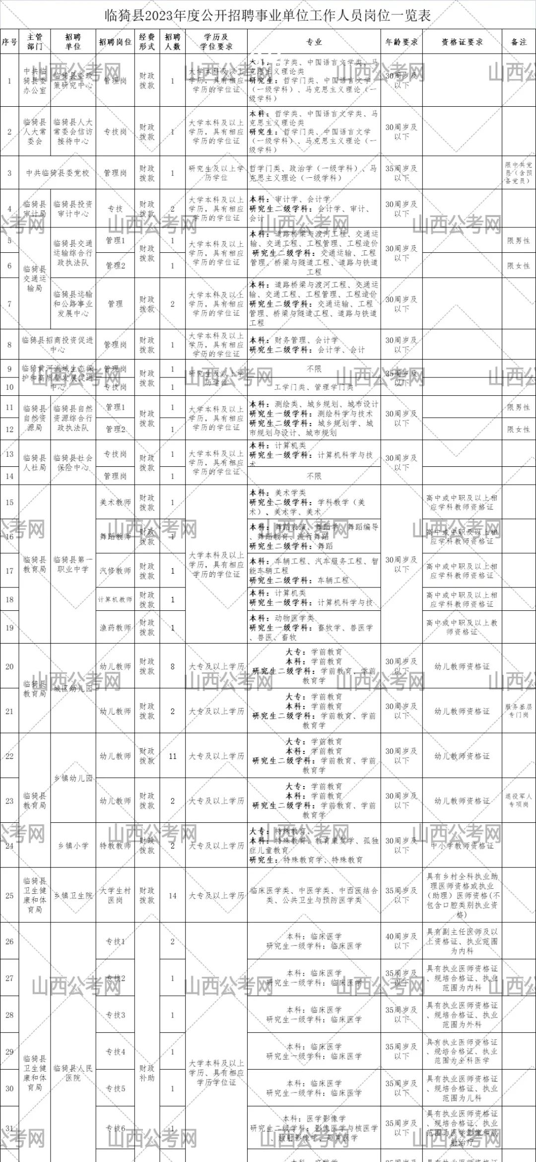 运城临猗县2023年度公开招聘事业单位