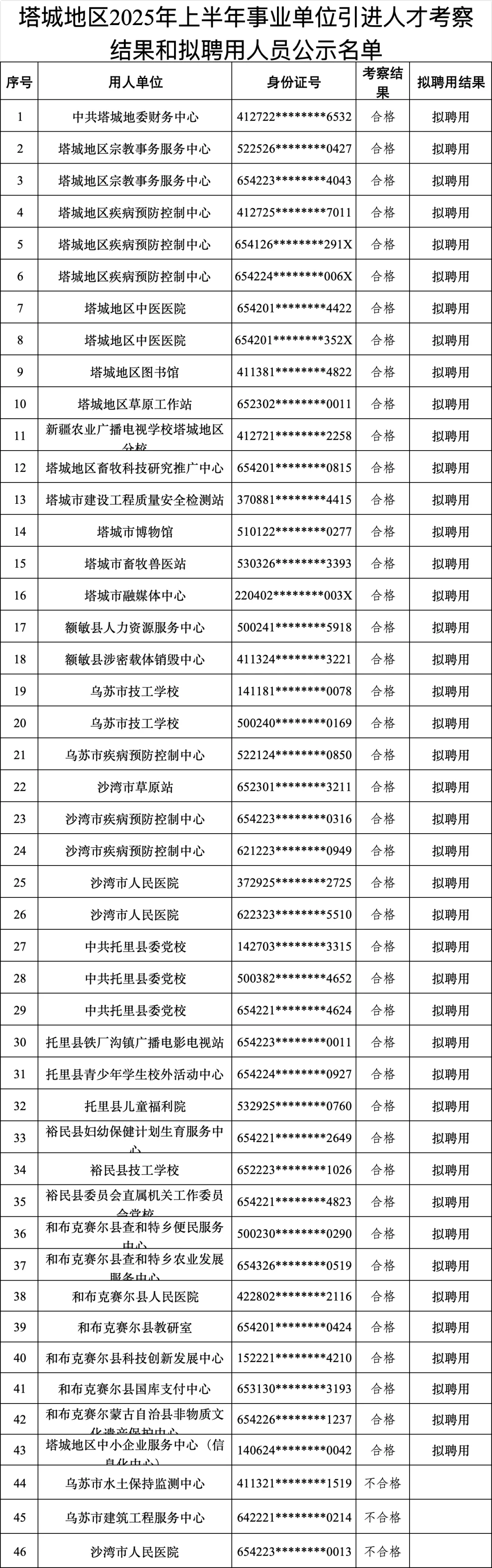 塔城地区25年上半年事业单位引进人才名单！
