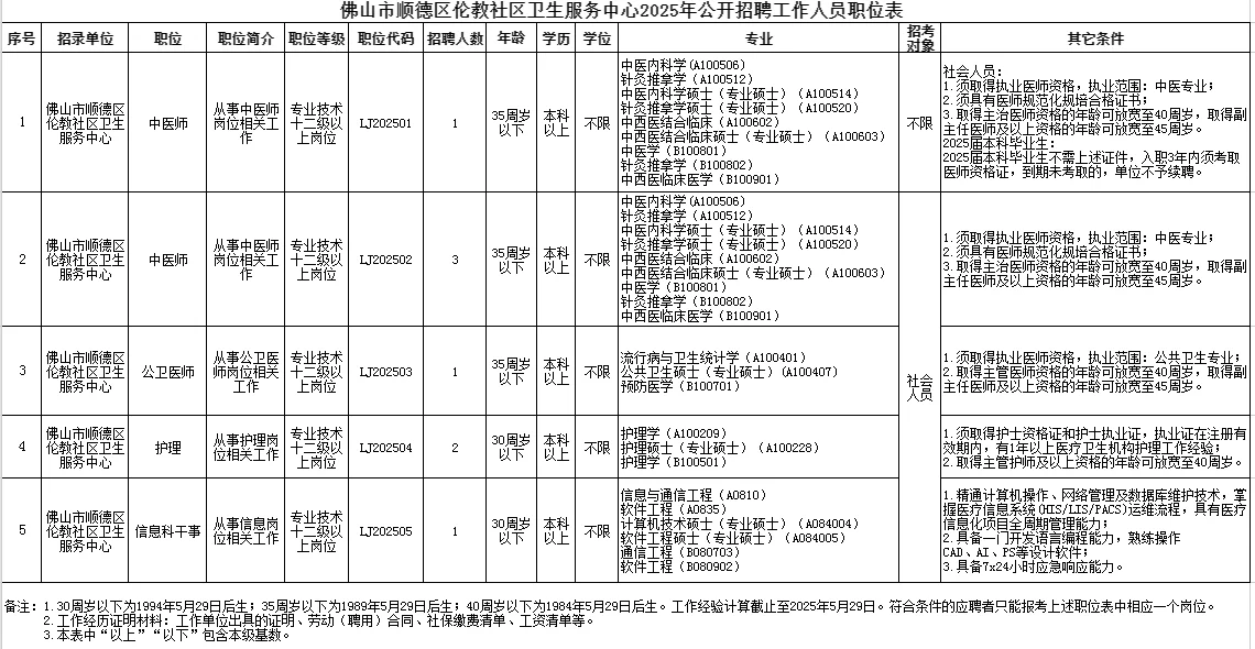 2025广东佛山顺德社区卫生服务中心招聘汇总