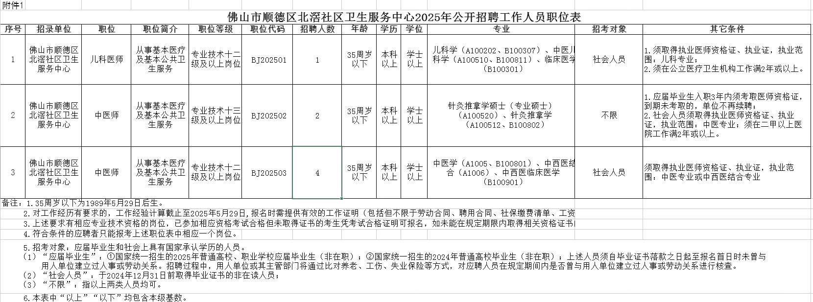 2025广东佛山顺德社区卫生服务中心招聘汇总