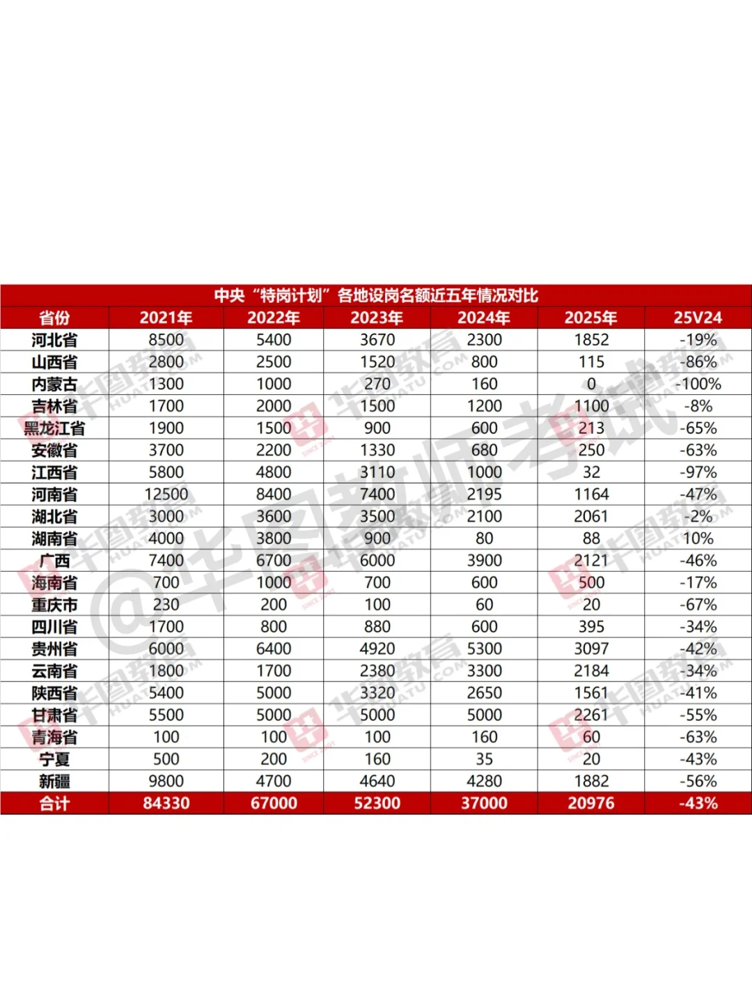 2025全国特岗教师招聘公告已出，招20976人