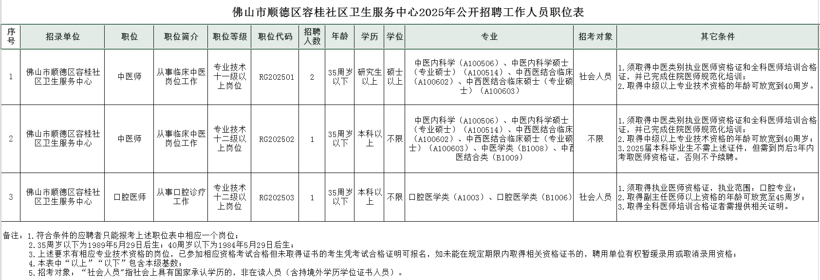 2025广东佛山顺德社区卫生服务中心招聘汇总