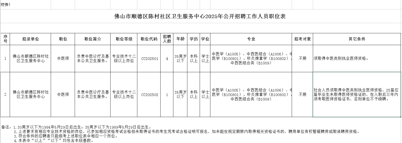 2025广东佛山顺德社区卫生服务中心招聘汇总