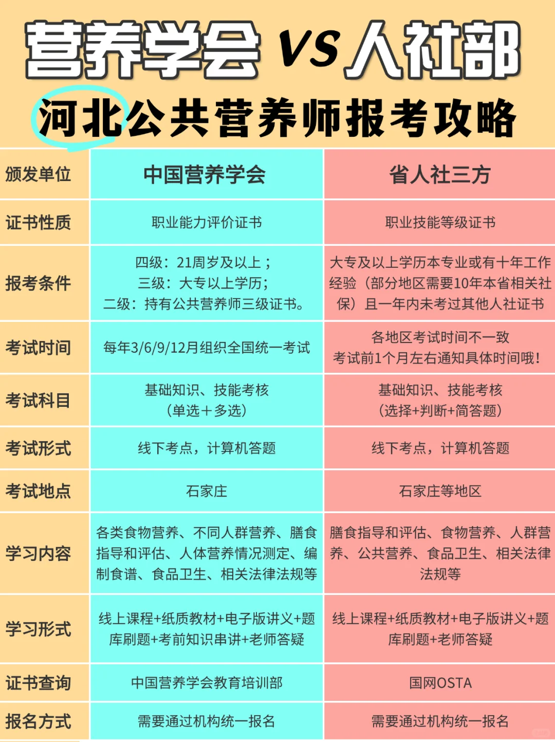2025河北公共营养师（营养学会?人社）