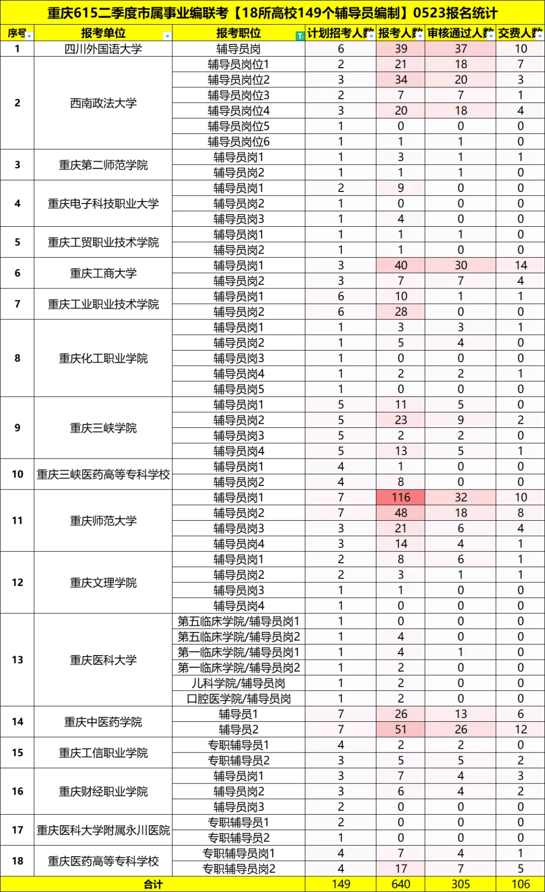 重庆辅导员0523版报名人数已出，意义不大…