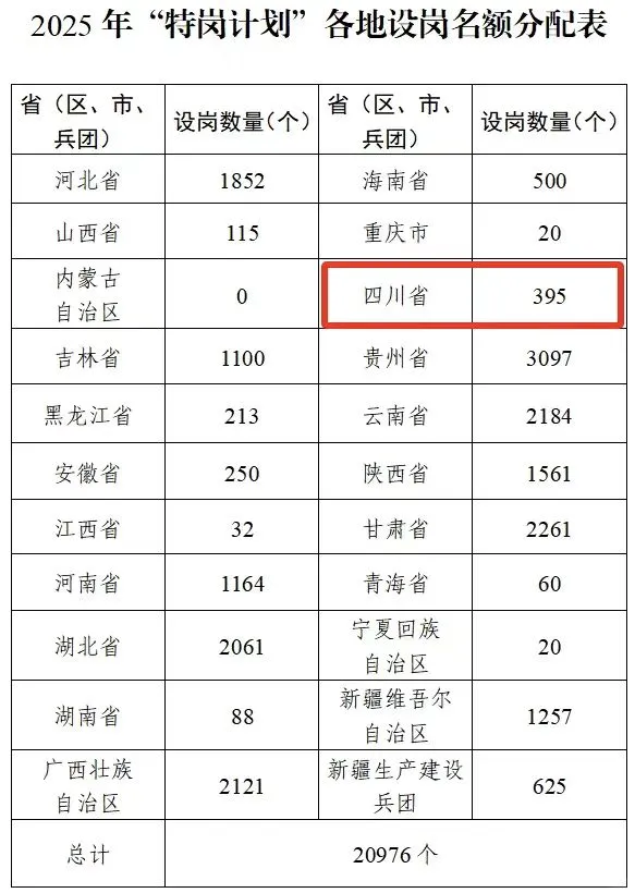 特岗教师报考常见问题（有变化）