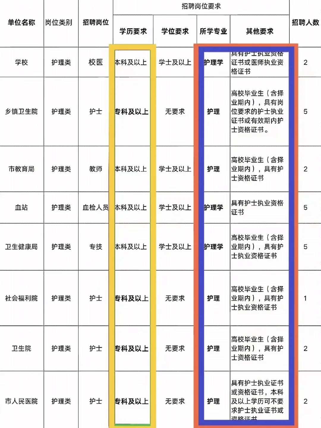 5月21日护理事业编出新公告了（卫健委，社