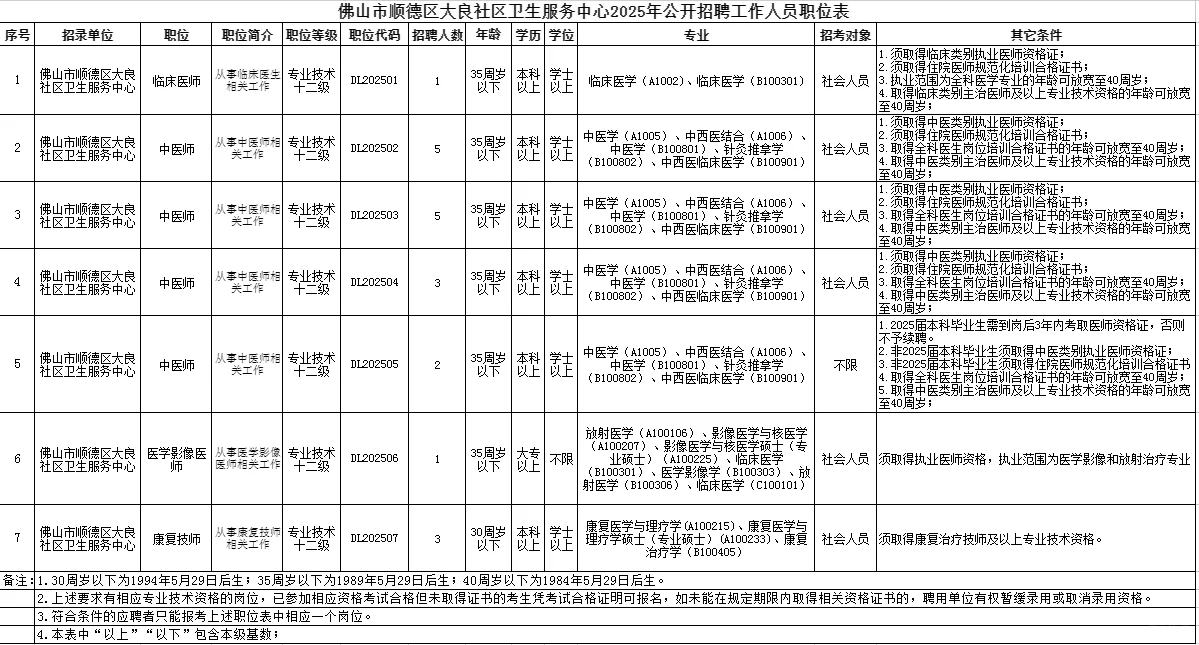 2025广东佛山顺德社区卫生服务中心招聘汇总
