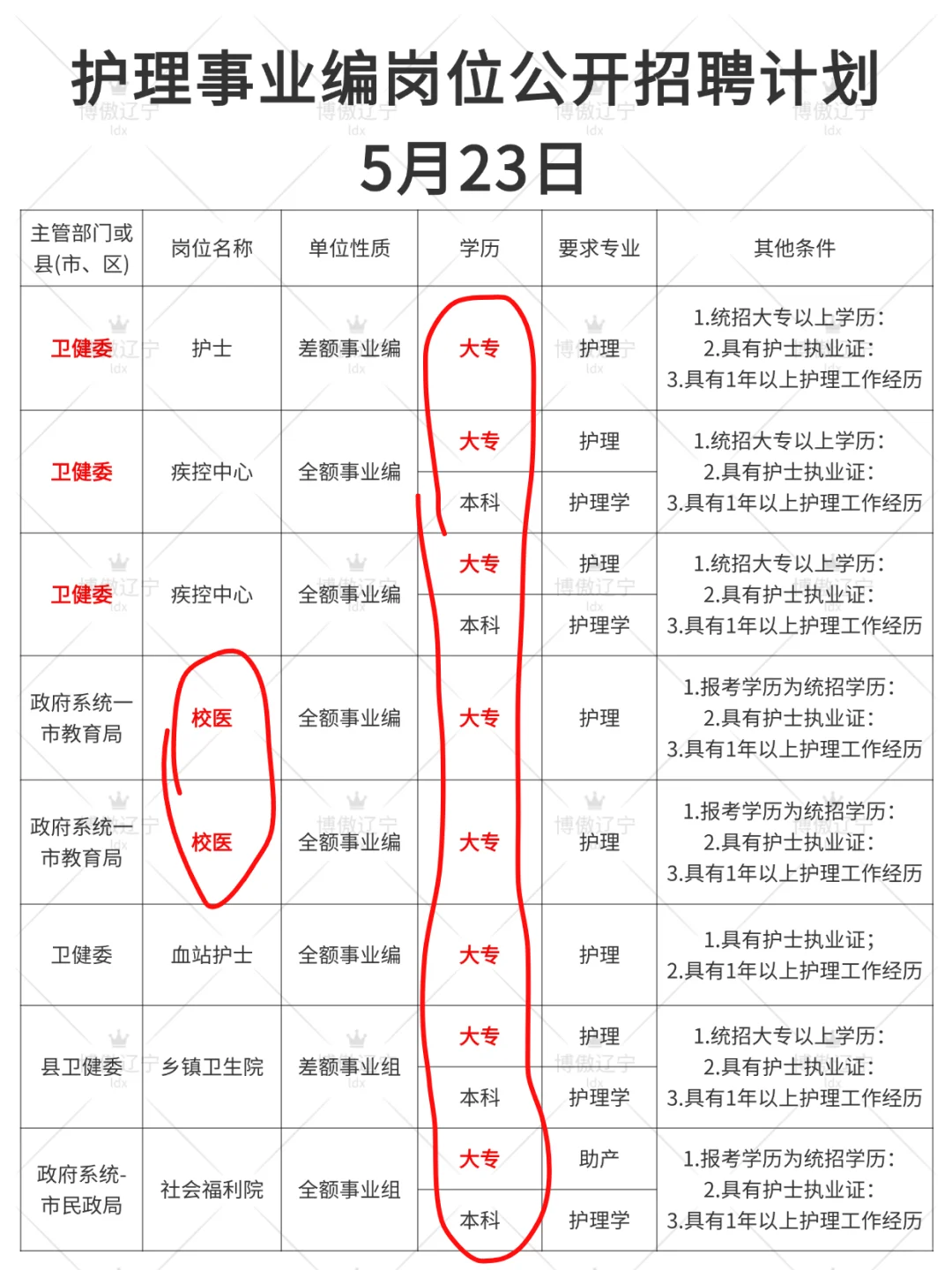 5月23日护理事业编出新公告了（血站 疾控