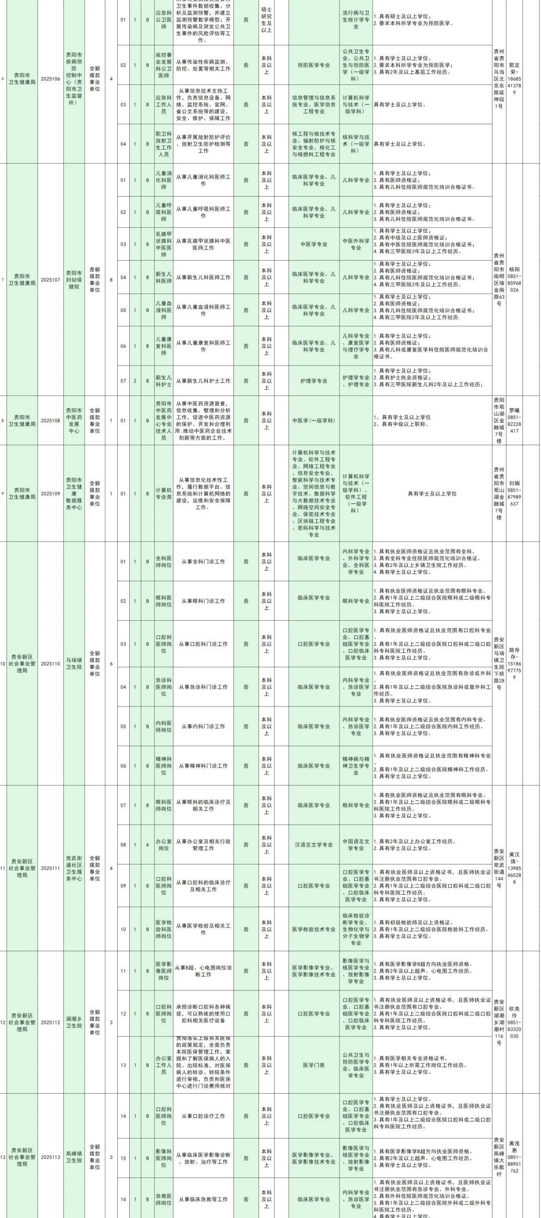 大爆发？贵阳市贵安新区卫健委招聘69人