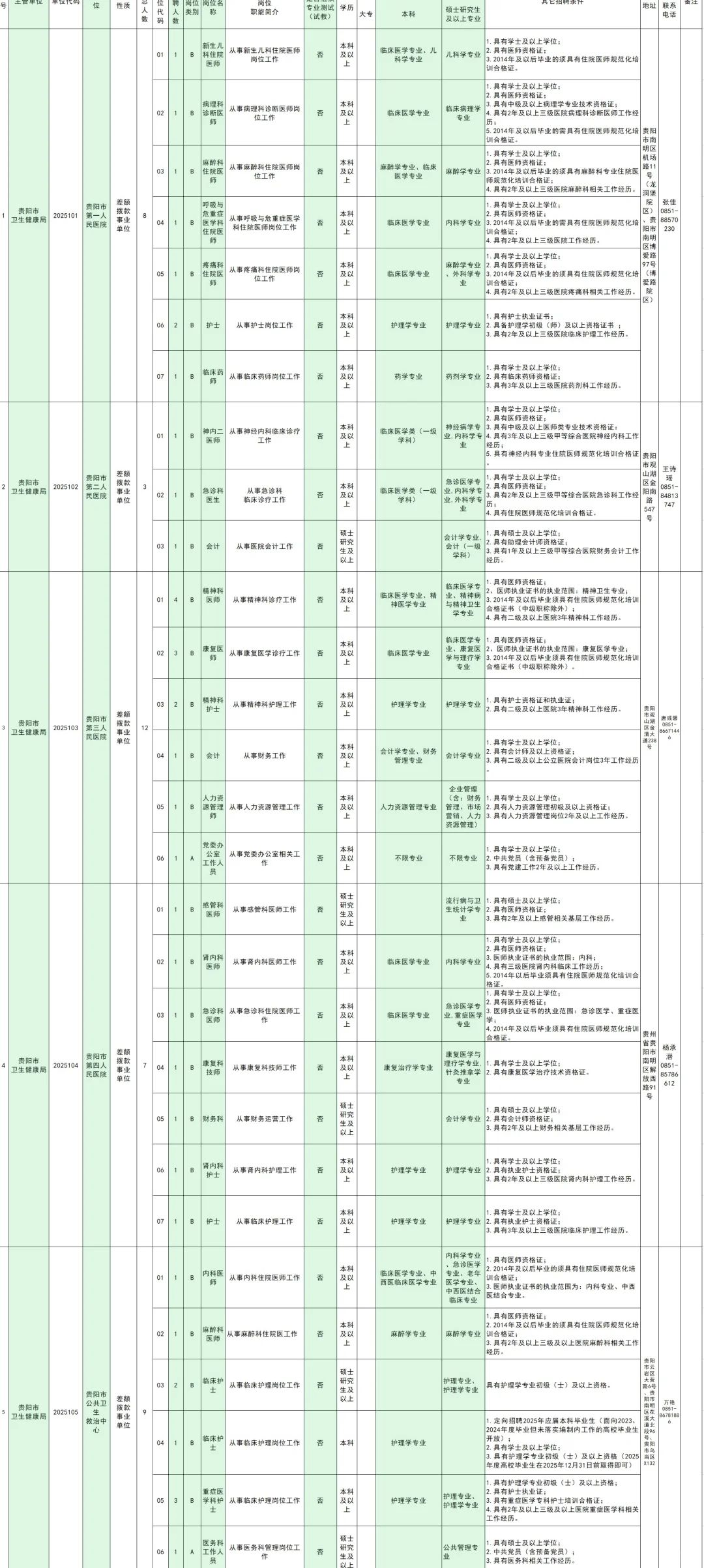 大爆发？贵阳市贵安新区卫健委招聘69人