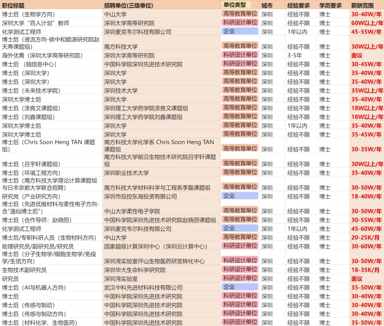 化学博士在深圳，能拿多少工资？