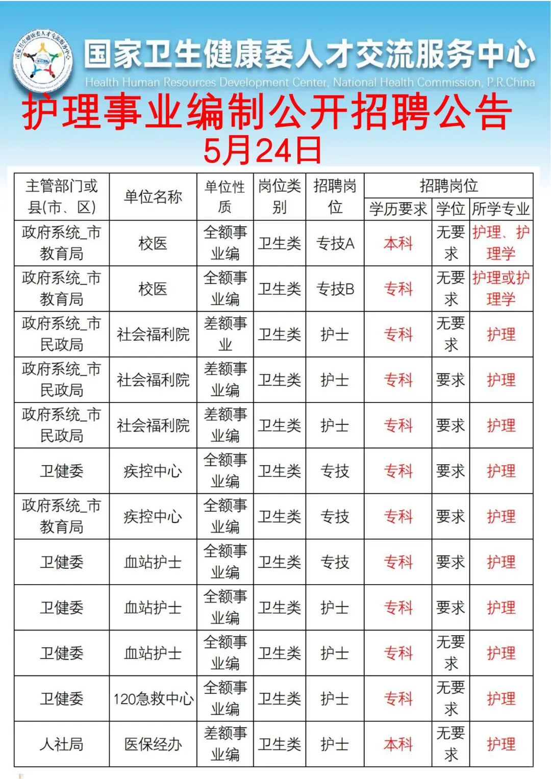 5月24 日护理事业编招聘岗位（血站校医