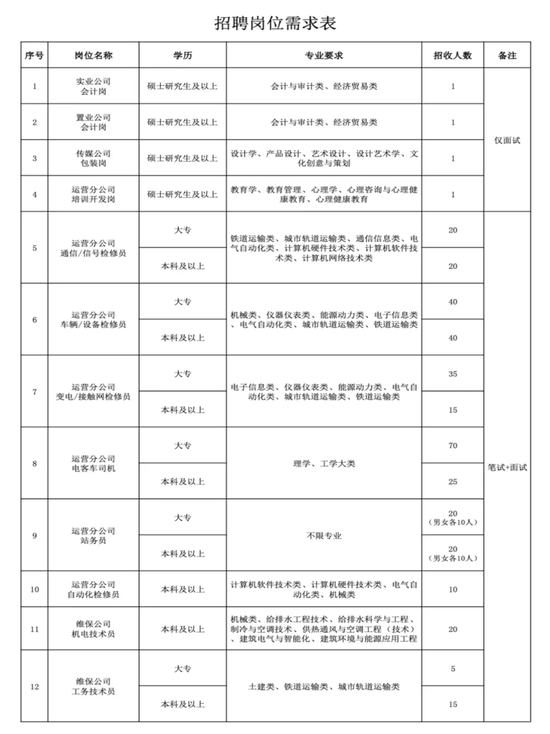 正在报名！福州地铁集团招聘359人！大专有岗！