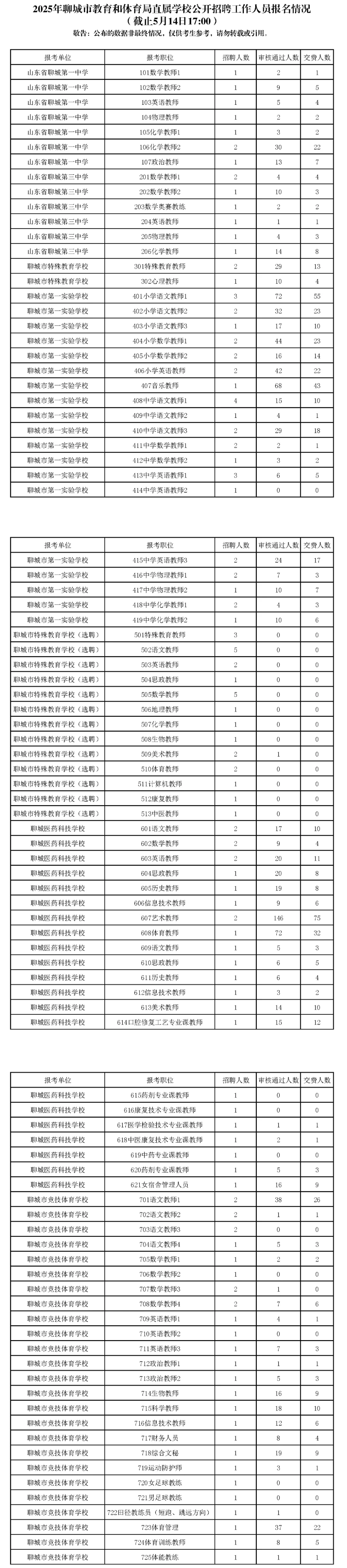 市直属教师编报名情况