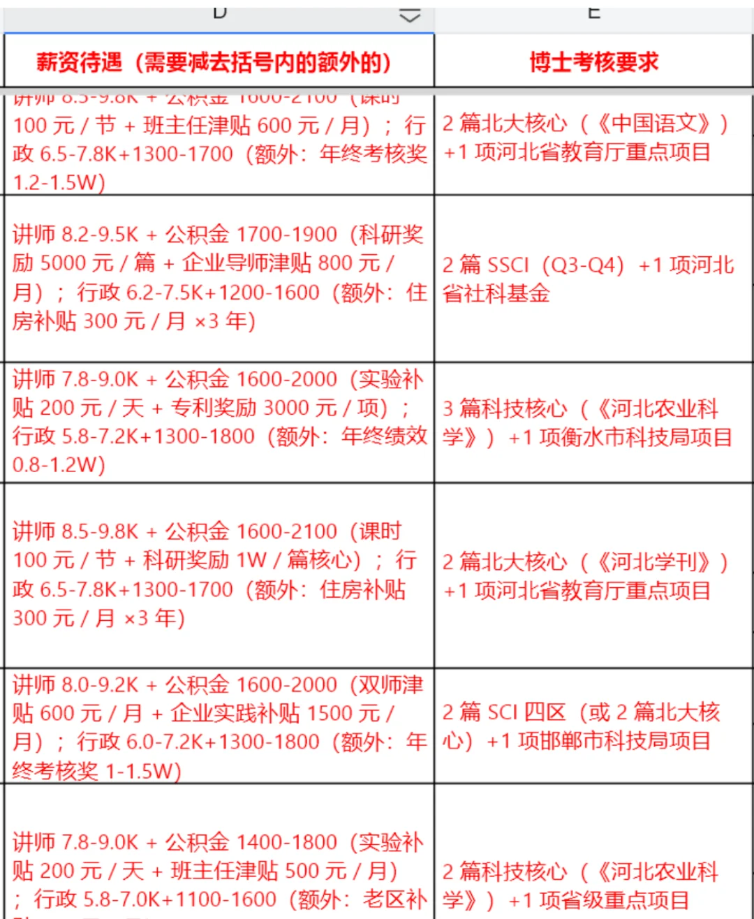 25年河北省129所高校硕博招聘考核信息大全