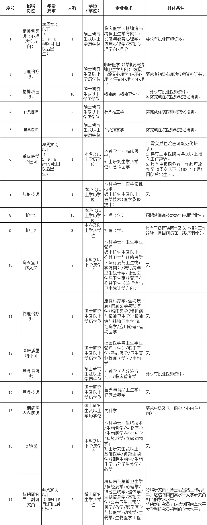 杭州市第七人民医院编外招聘，来一个帮一个