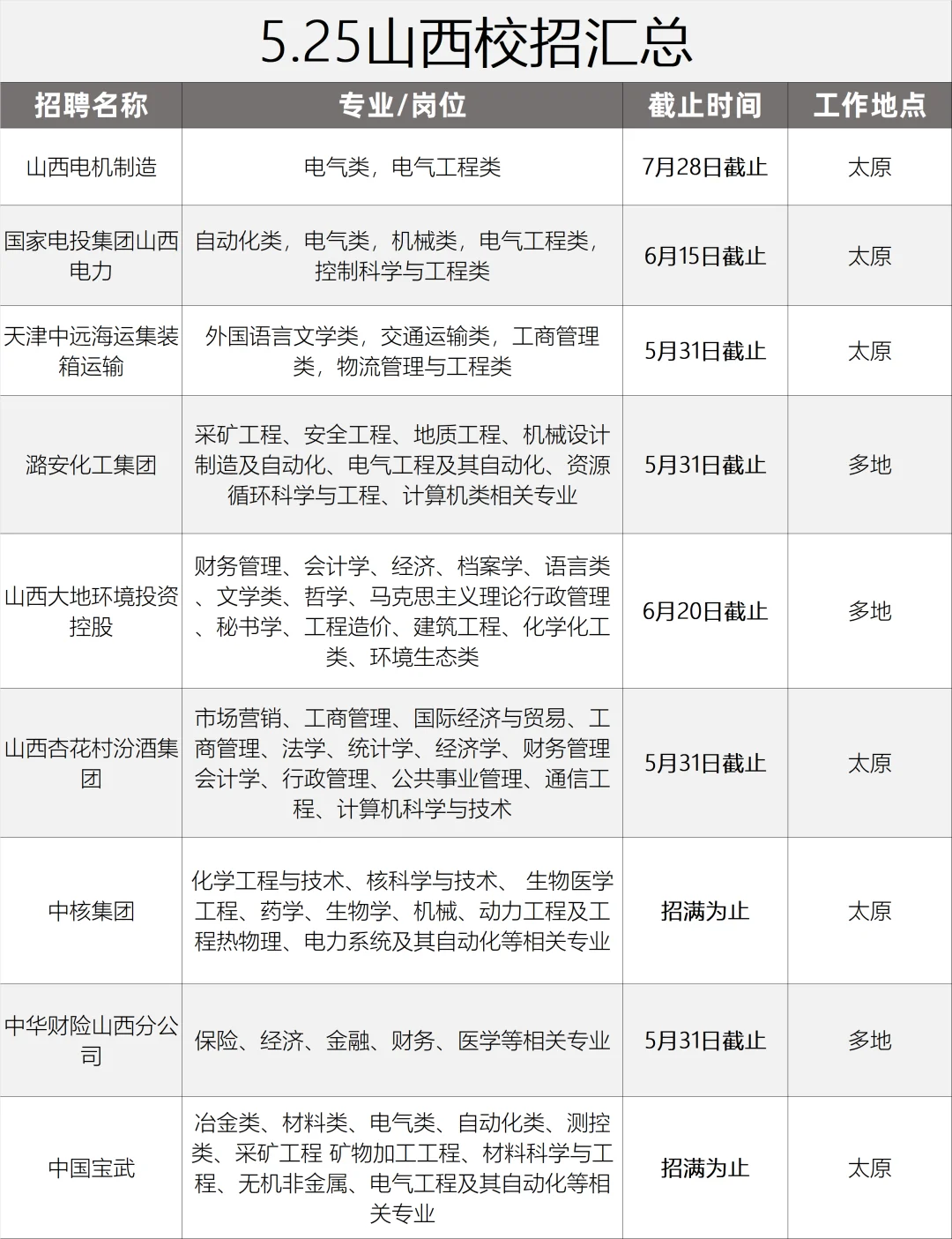 山西校招扎堆开，双非可报！