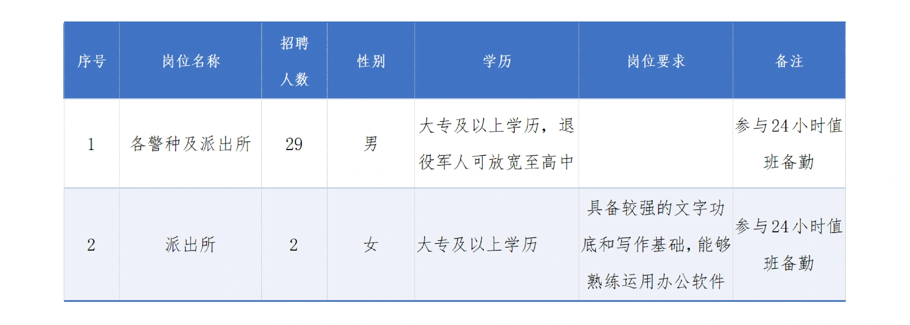 ?【紧急招聘】南充市仪陇县招31名辅警!