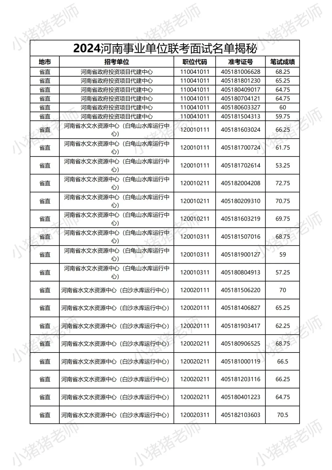 2024河南事业单位省直岗位面试名单大揭秘
