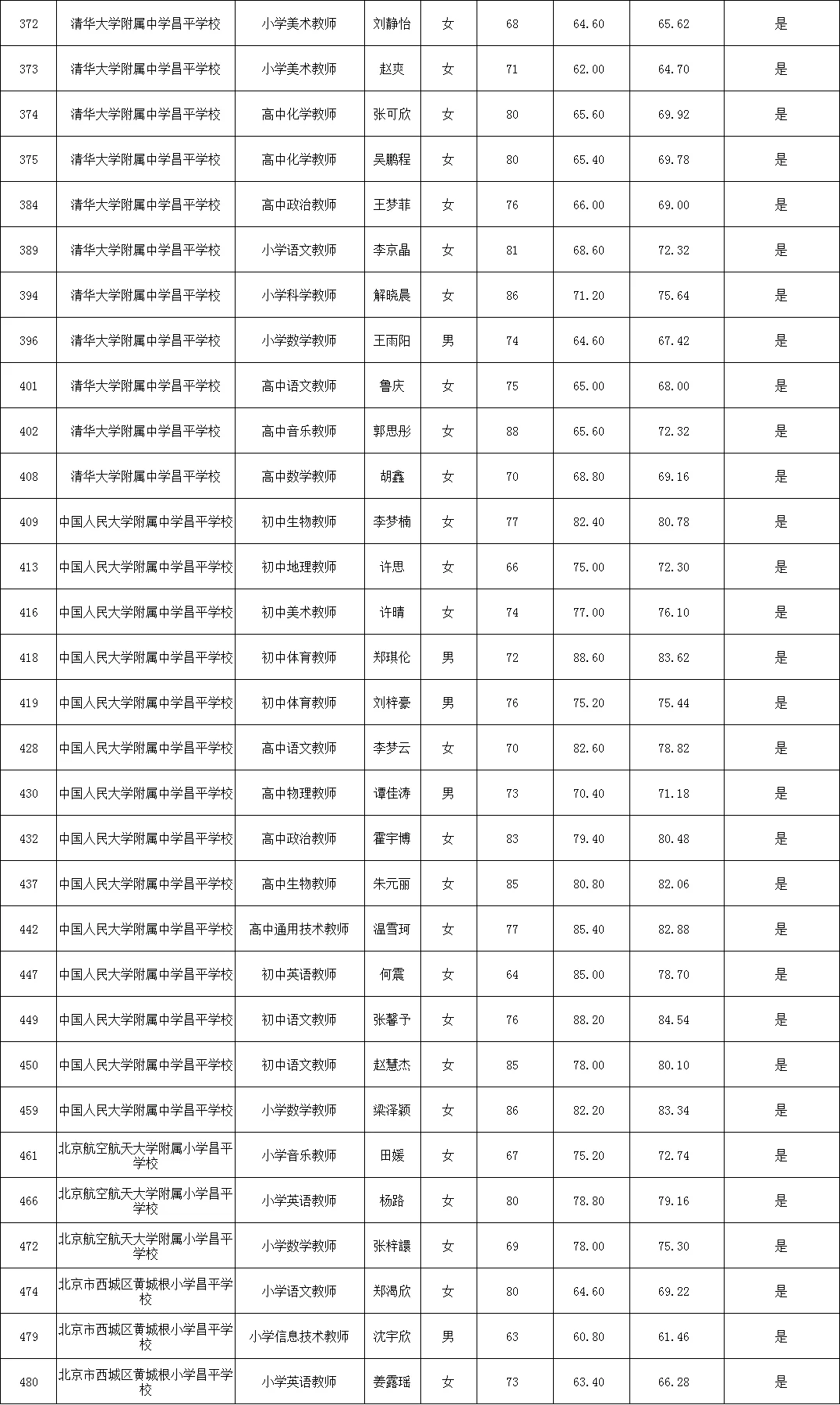 恭喜?昌平二招【拟聘】公示
