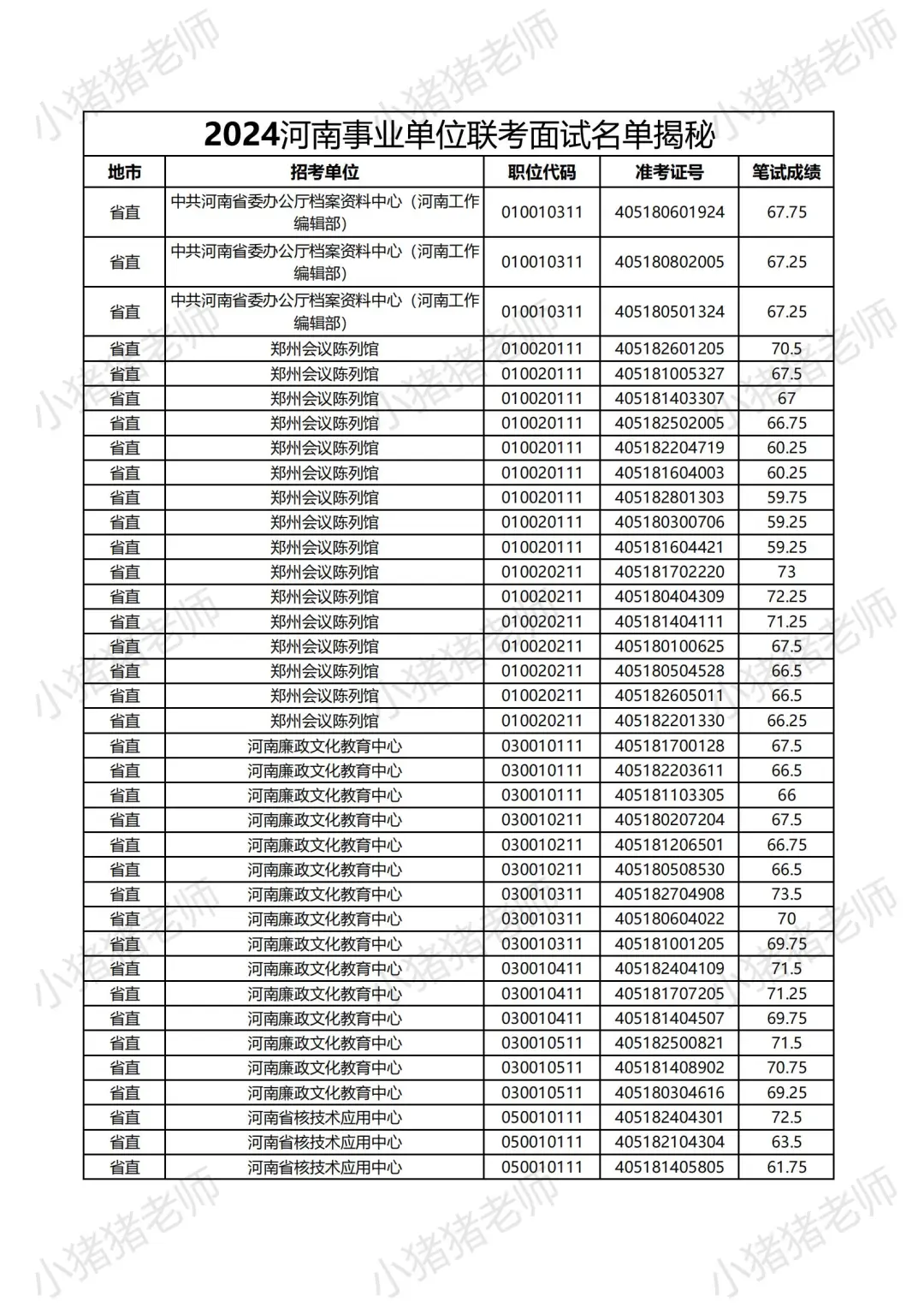 2024河南事业单位省直岗位面试名单大揭秘