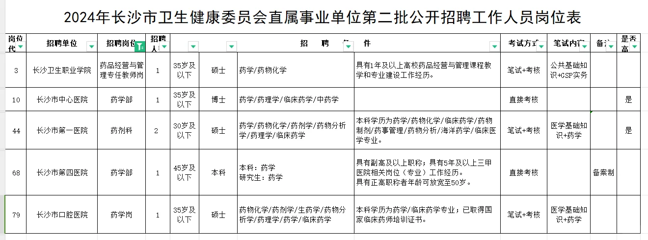 湖南长沙卫健局招聘药学中药学人员6名