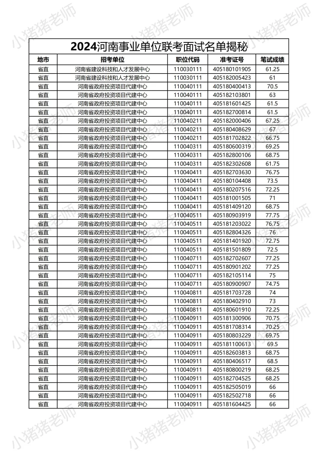 2024河南事业单位省直岗位面试名单大揭秘