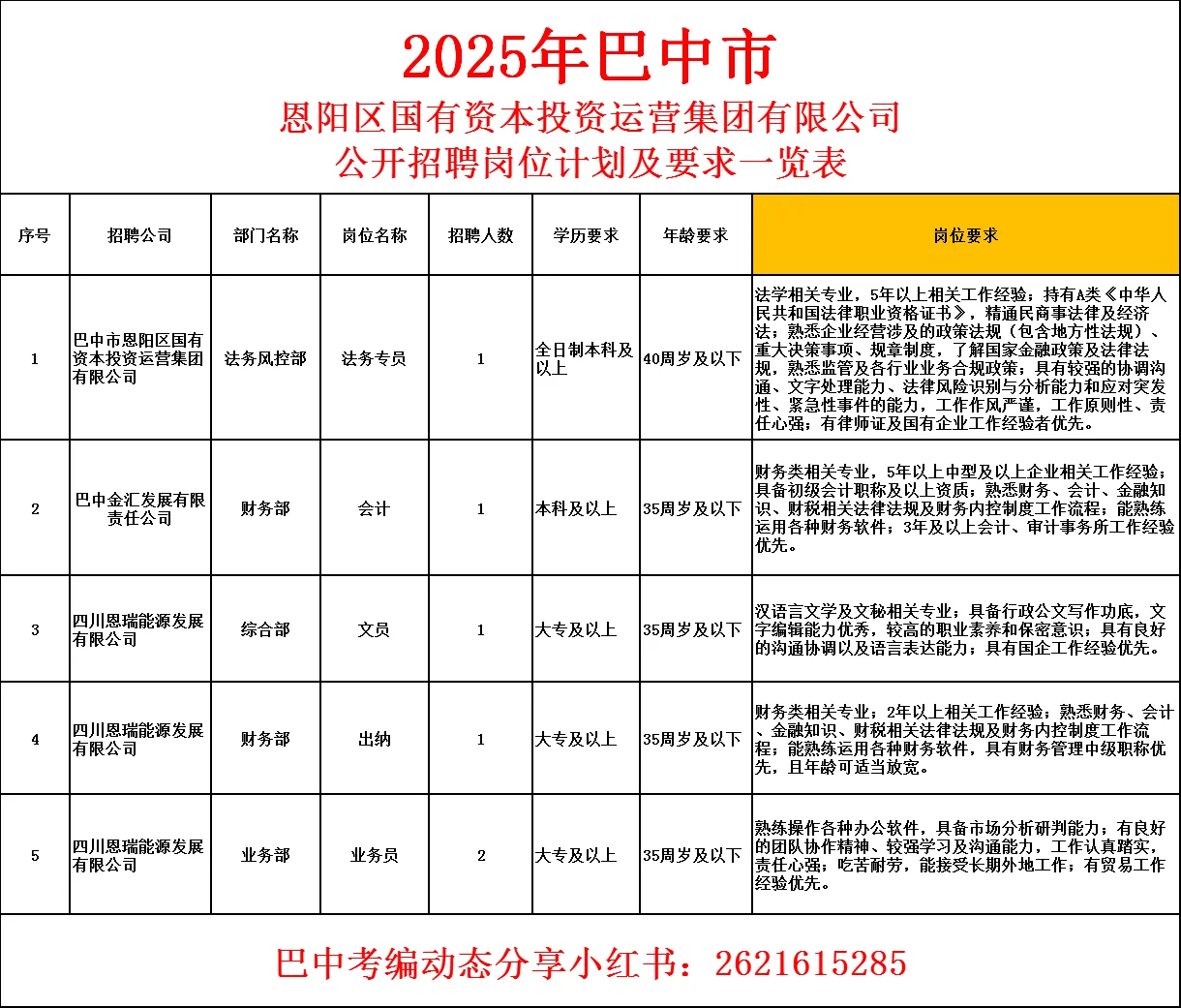 25年巴中市恩阳区国企招聘公告?