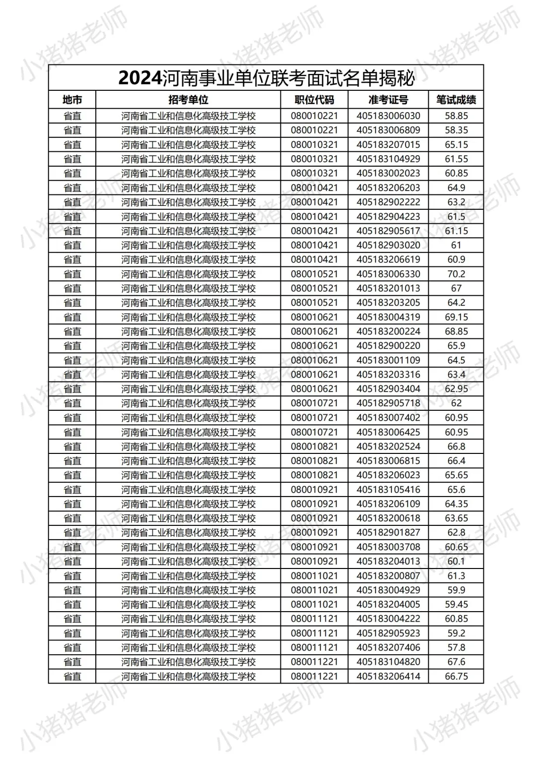 2024河南事业单位省直岗位面试名单大揭秘