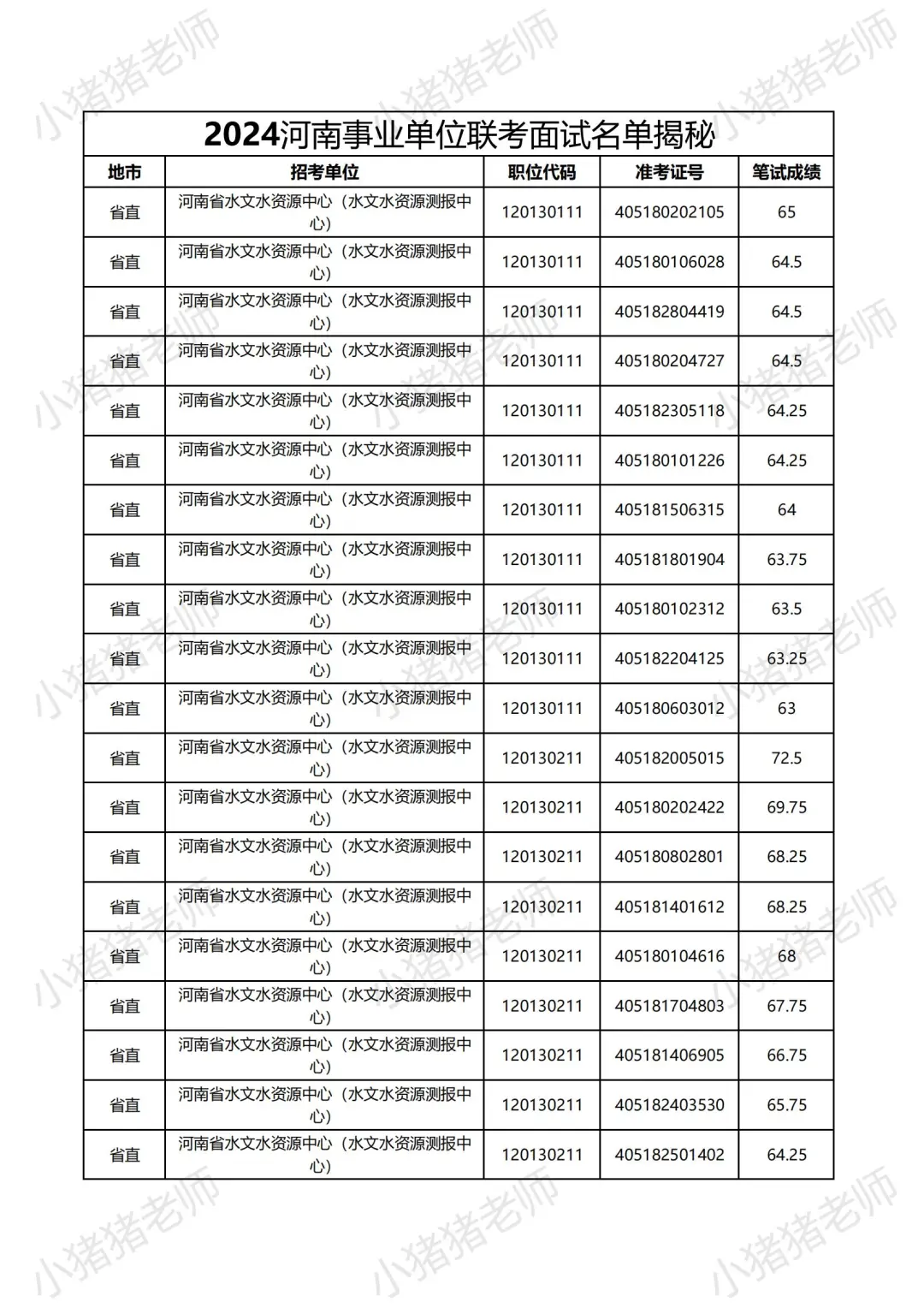 2024河南事业单位省直岗位面试名单大揭秘