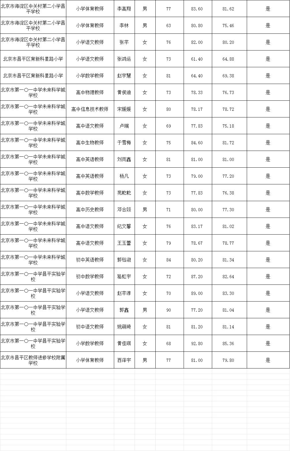 恭喜?昌平二招【拟聘】公示