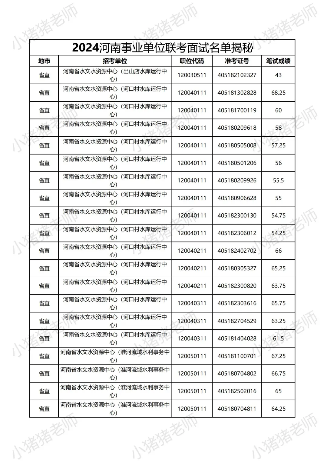2024河南事业单位省直岗位面试名单大揭秘
