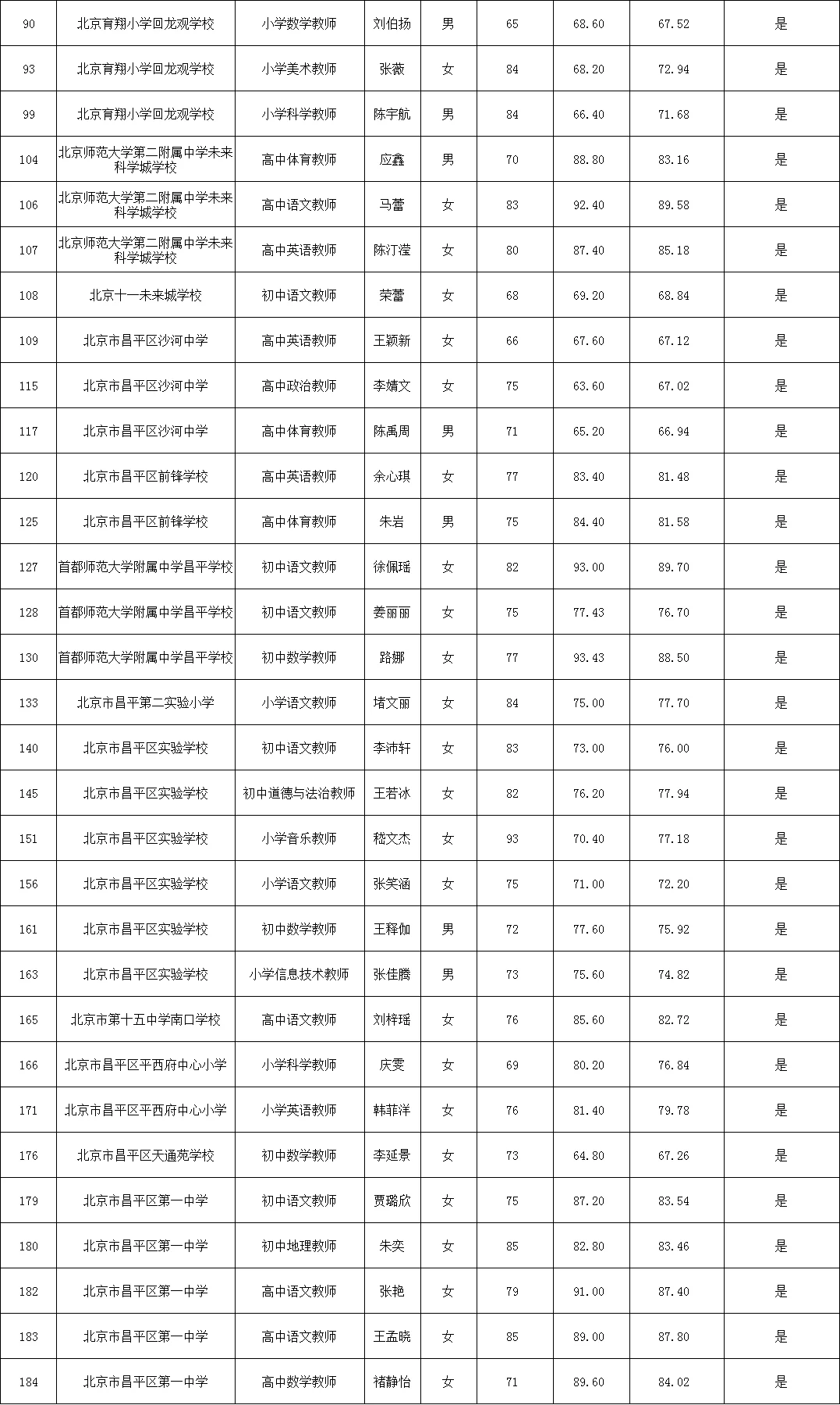 恭喜?昌平二招【拟聘】公示