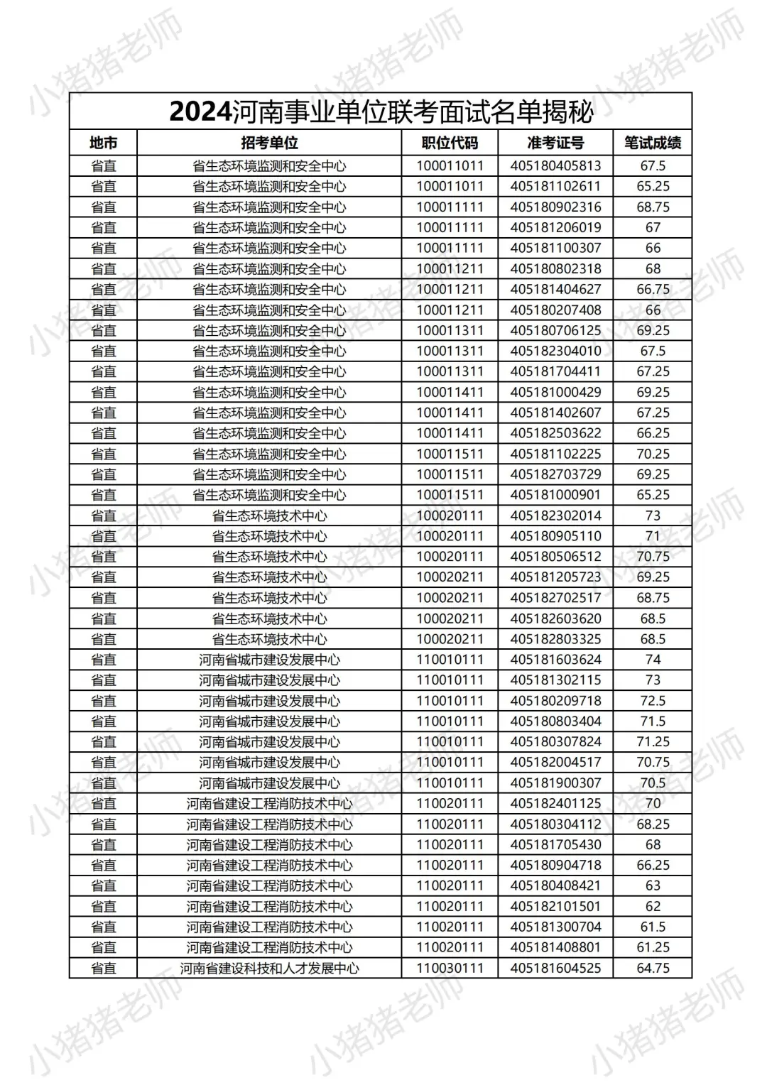 2024河南事业单位省直岗位面试名单大揭秘