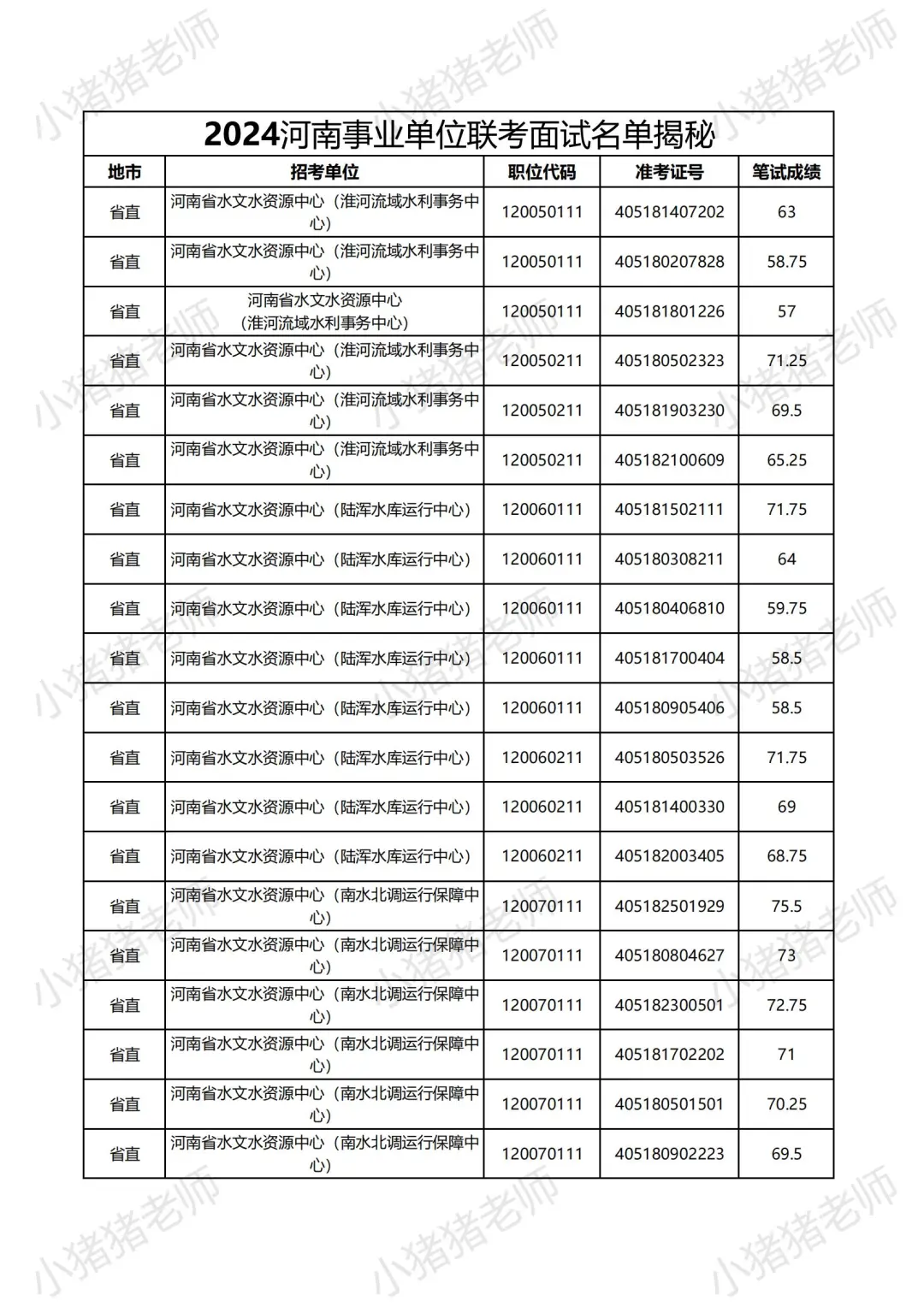 2024河南事业单位省直岗位面试名单大揭秘