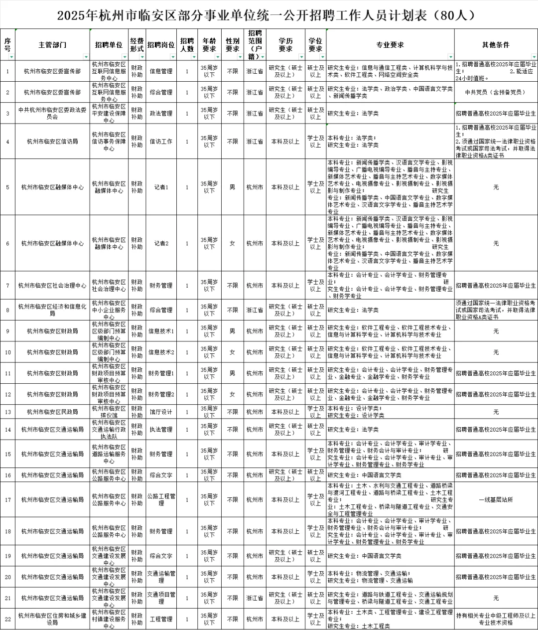 杭州事业单位招聘80人,待遇超好!