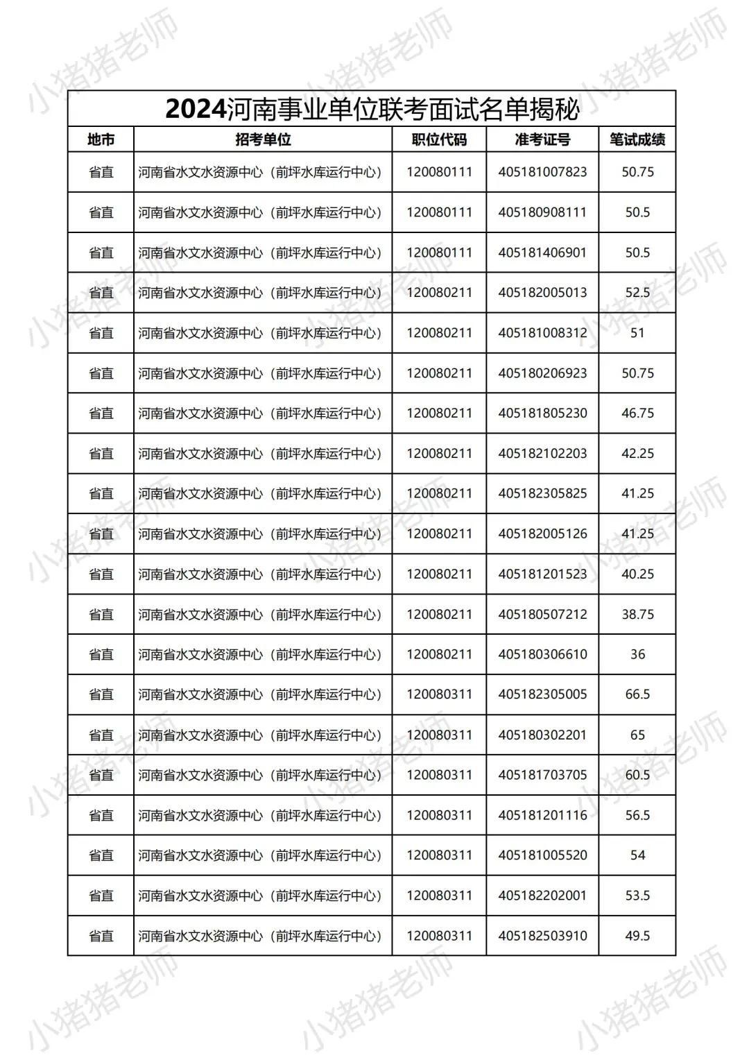 2024河南事业单位省直岗位面试名单大揭秘