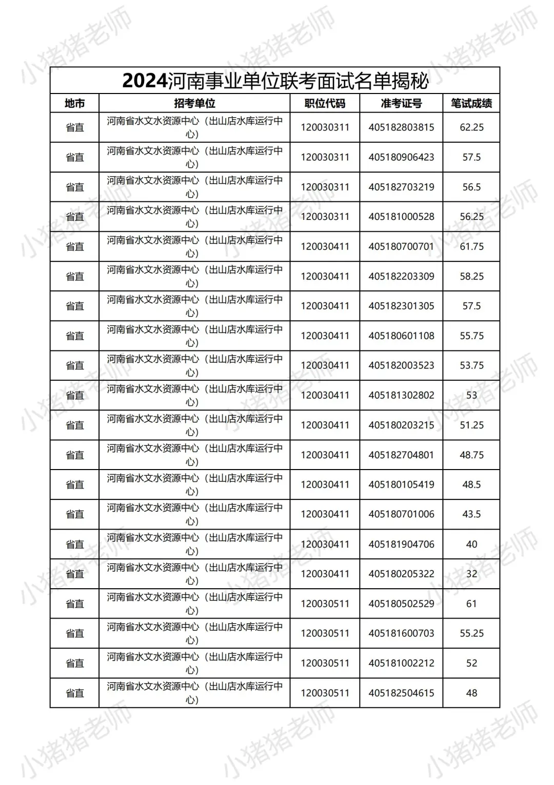 2024河南事业单位省直岗位面试名单大揭秘