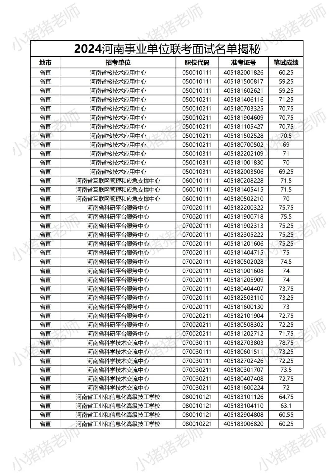 2024河南事业单位省直岗位面试名单大揭秘