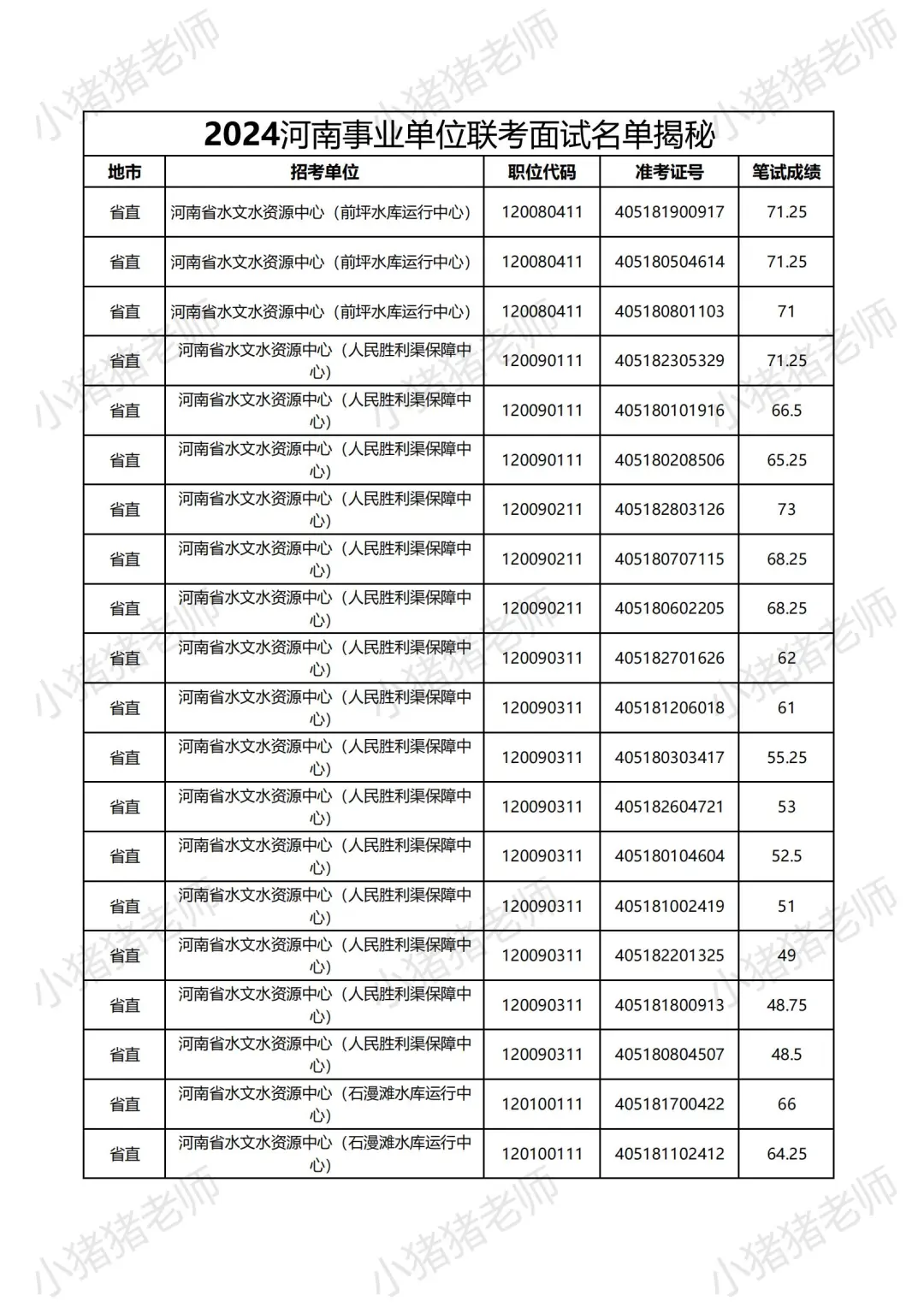 2024河南事业单位省直岗位面试名单大揭秘