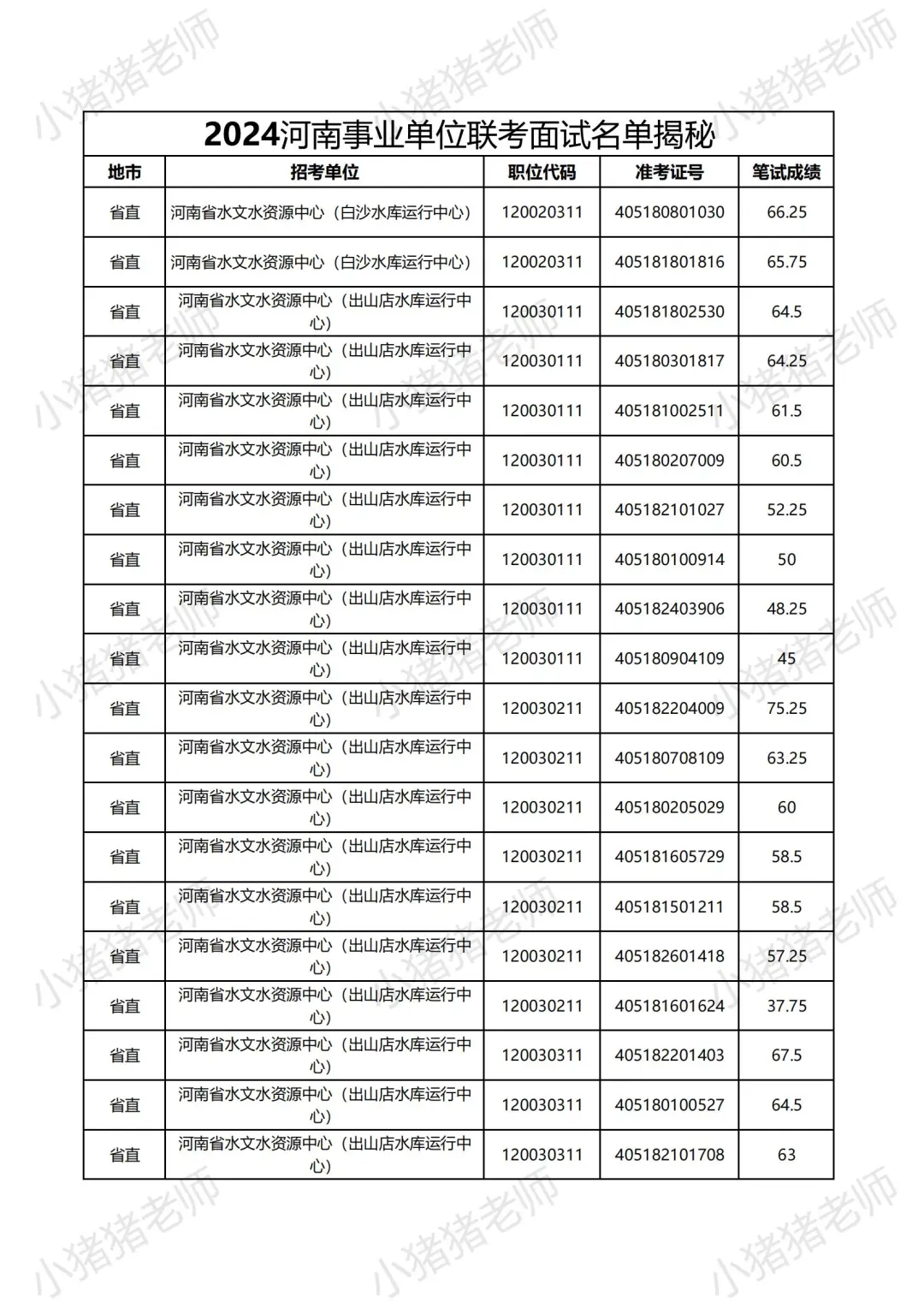 2024河南事业单位省直岗位面试名单大揭秘