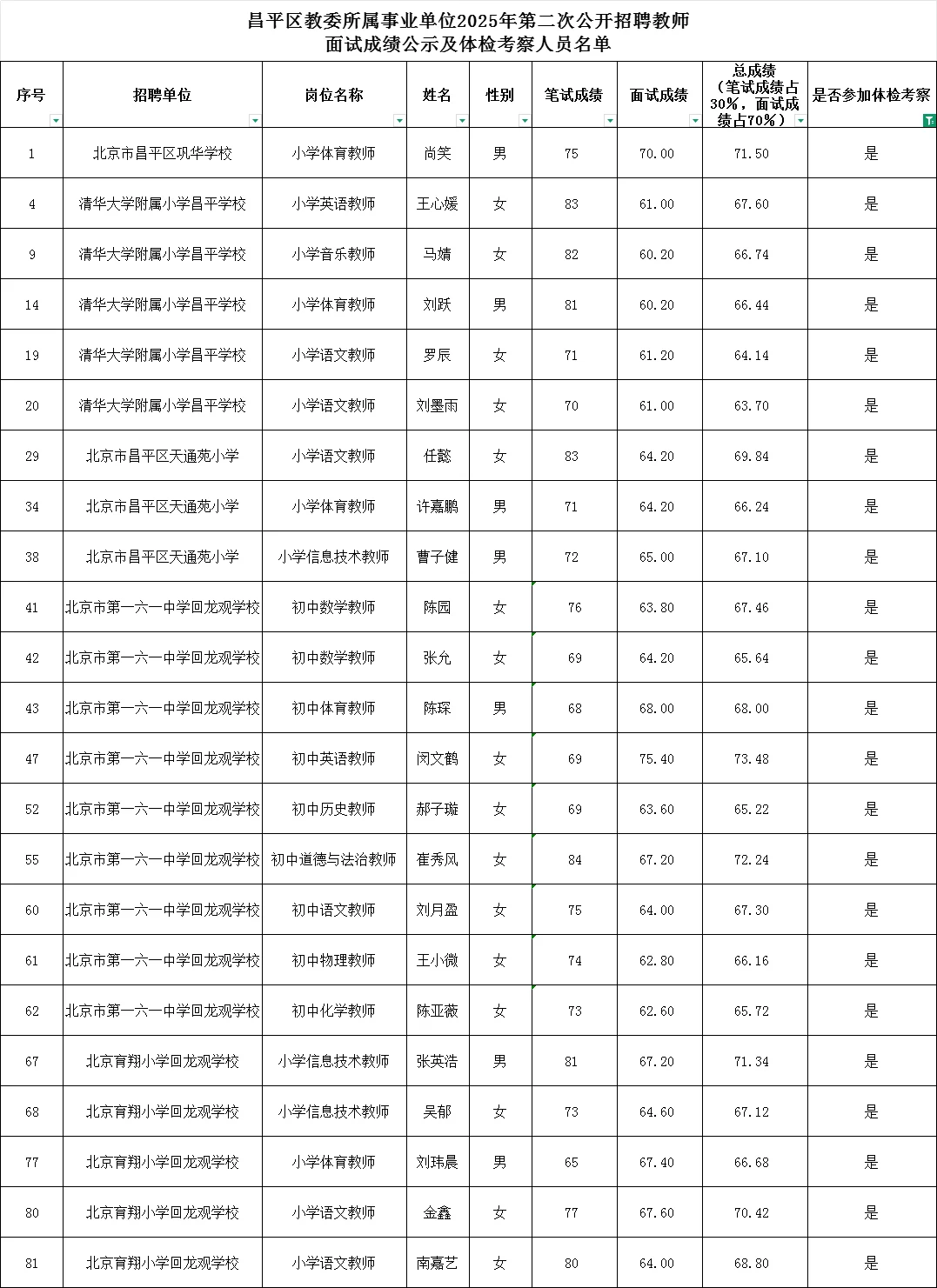 恭喜?昌平二招【拟聘】公示
