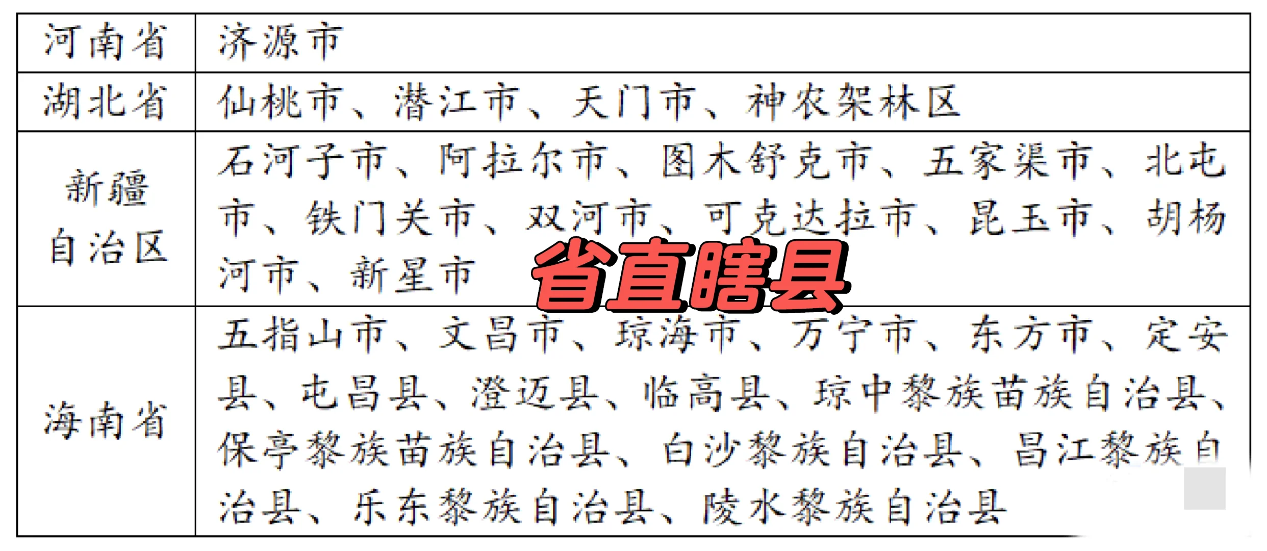 省直辖县级行政单位