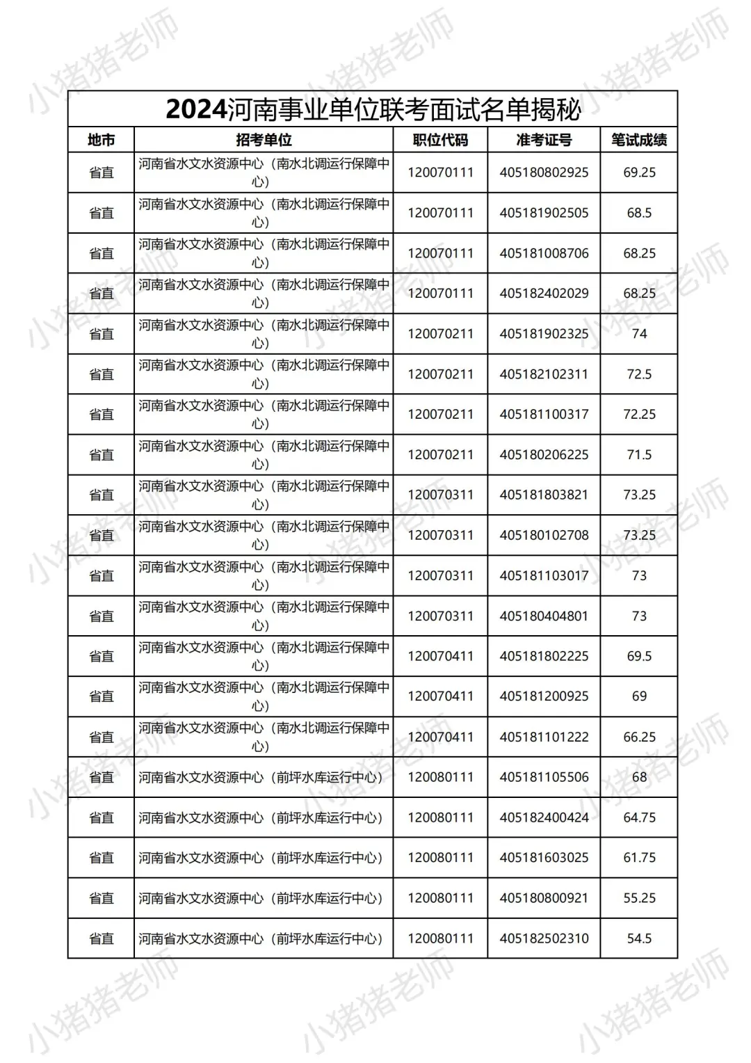 2024河南事业单位省直岗位面试名单大揭秘