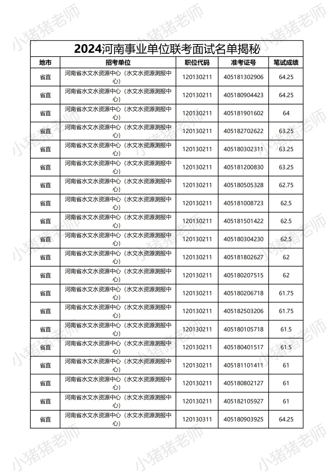 2024河南事业单位省直岗位面试名单大揭秘