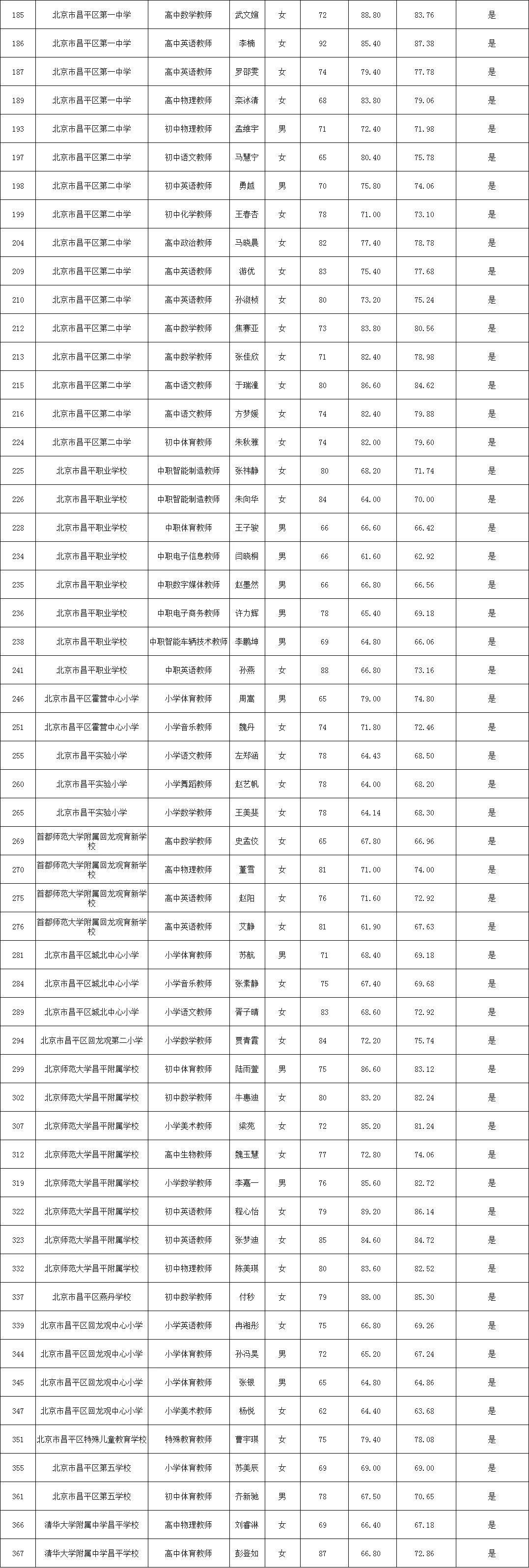 恭喜?昌平二招【拟聘】公示